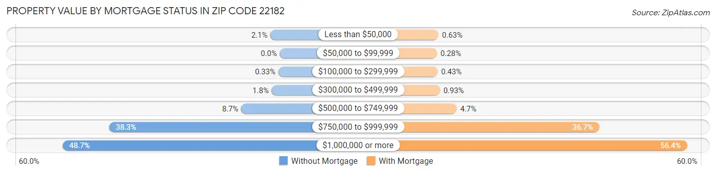 Property Value by Mortgage Status in Zip Code 22182
