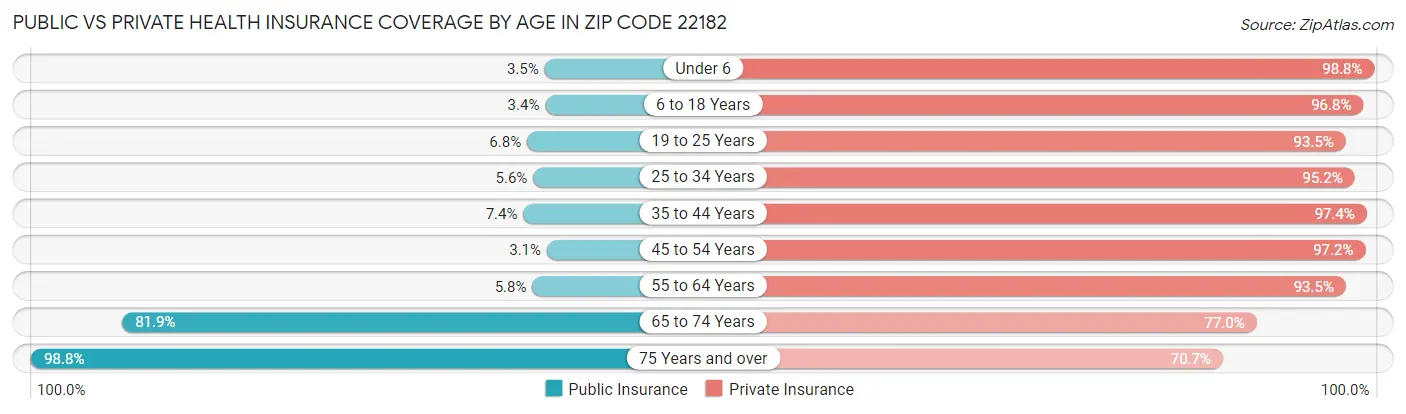 Public vs Private Health Insurance Coverage by Age in Zip Code 22182