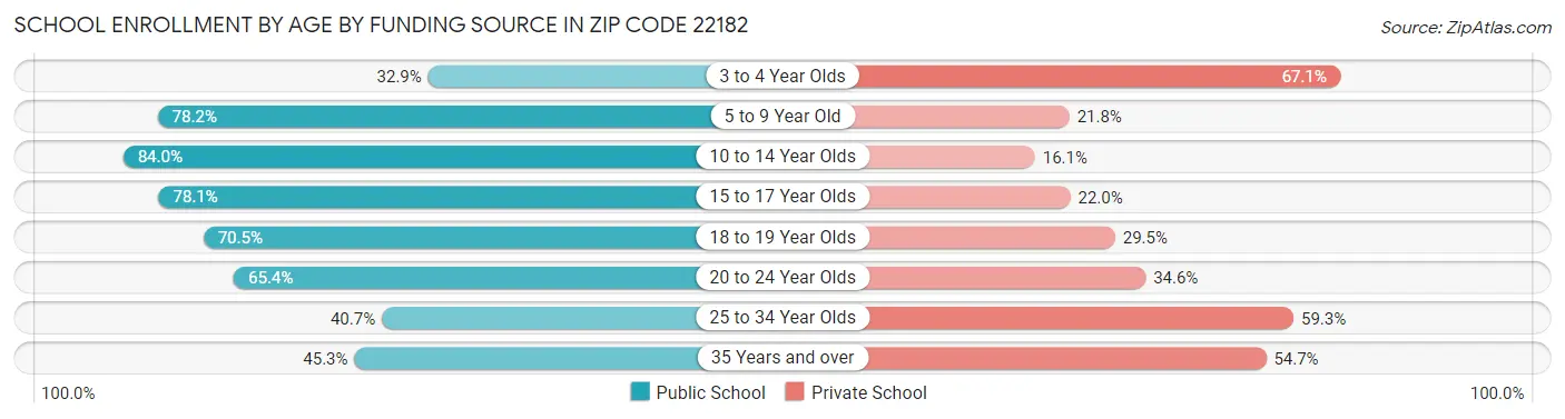 School Enrollment by Age by Funding Source in Zip Code 22182