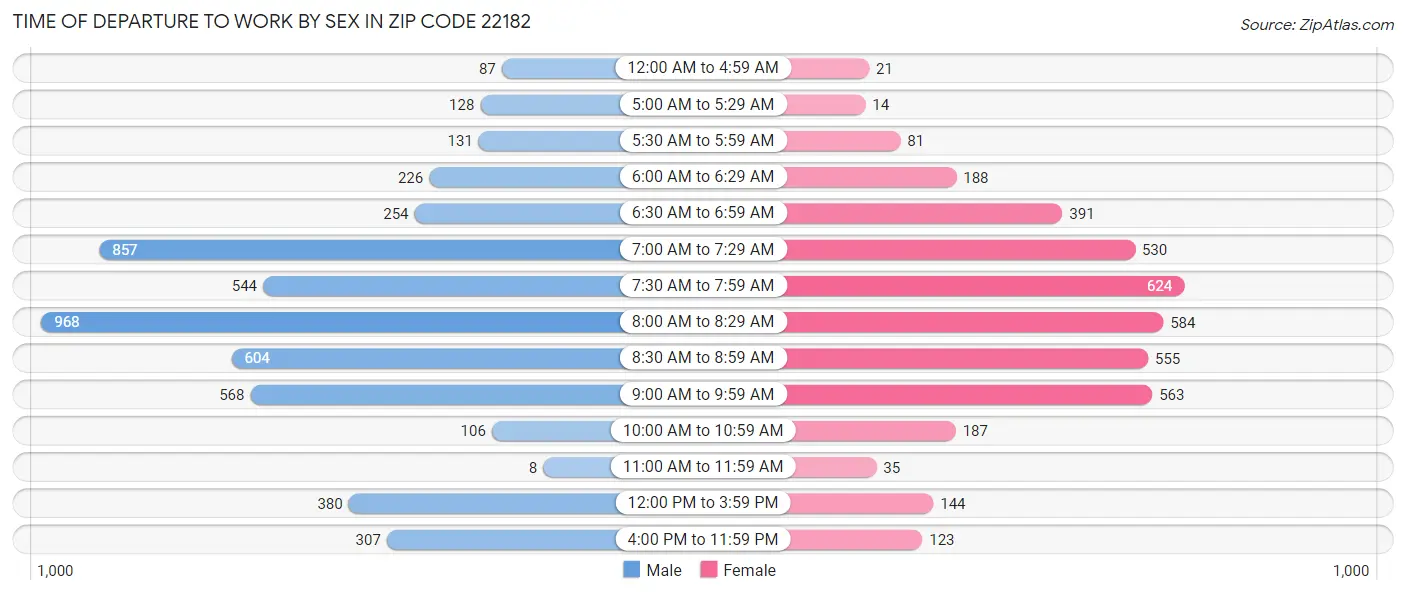 Time of Departure to Work by Sex in Zip Code 22182