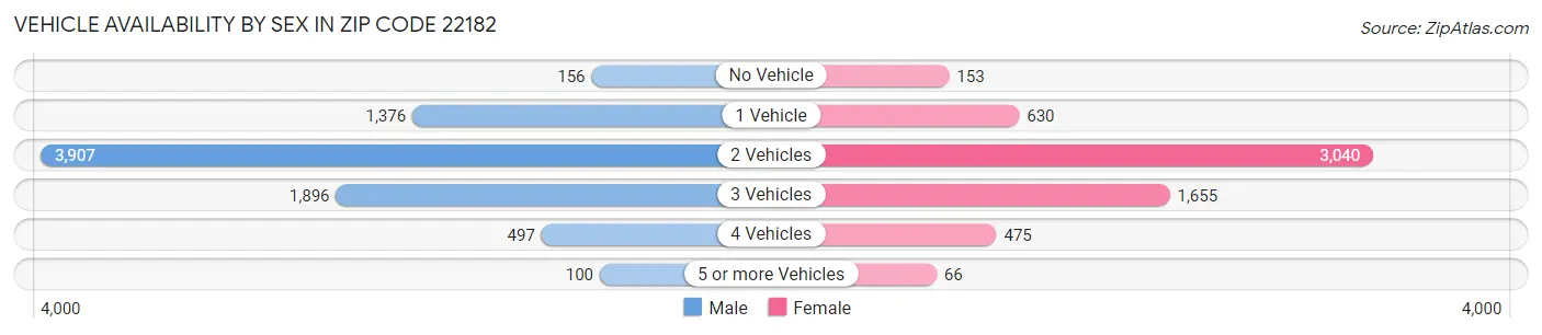 Vehicle Availability by Sex in Zip Code 22182