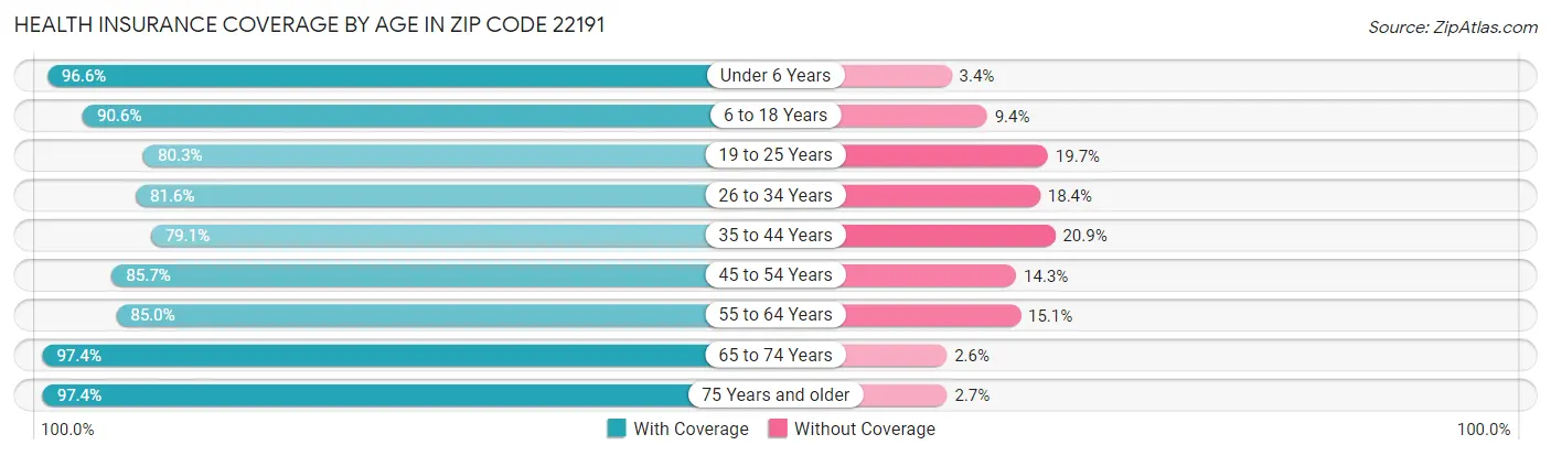 Health Insurance Coverage by Age in Zip Code 22191