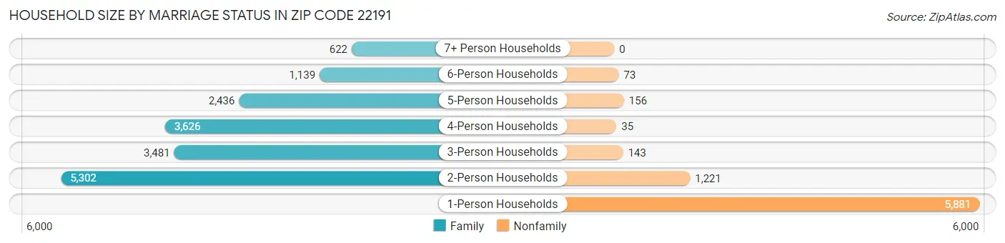 Household Size by Marriage Status in Zip Code 22191