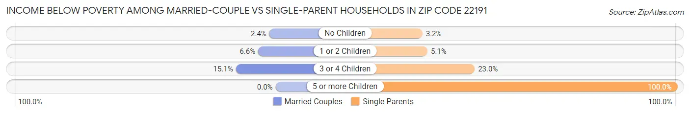 Income Below Poverty Among Married-Couple vs Single-Parent Households in Zip Code 22191