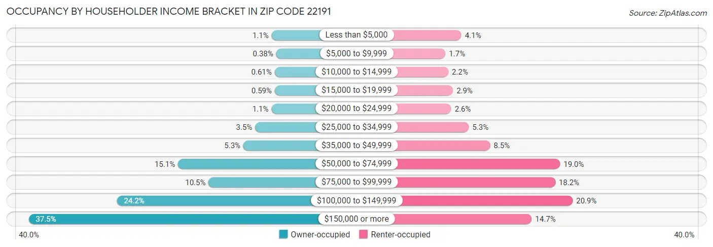 Occupancy by Householder Income Bracket in Zip Code 22191