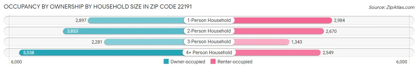 Occupancy by Ownership by Household Size in Zip Code 22191