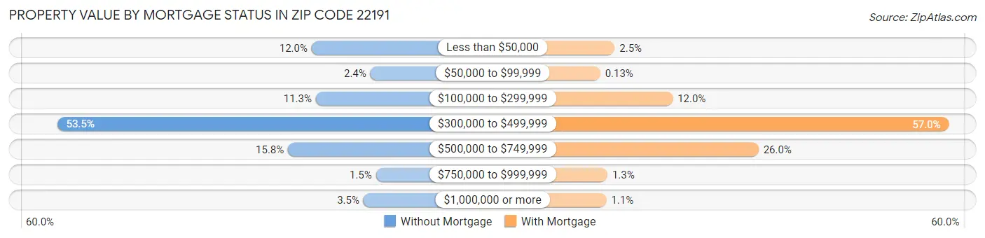 Property Value by Mortgage Status in Zip Code 22191