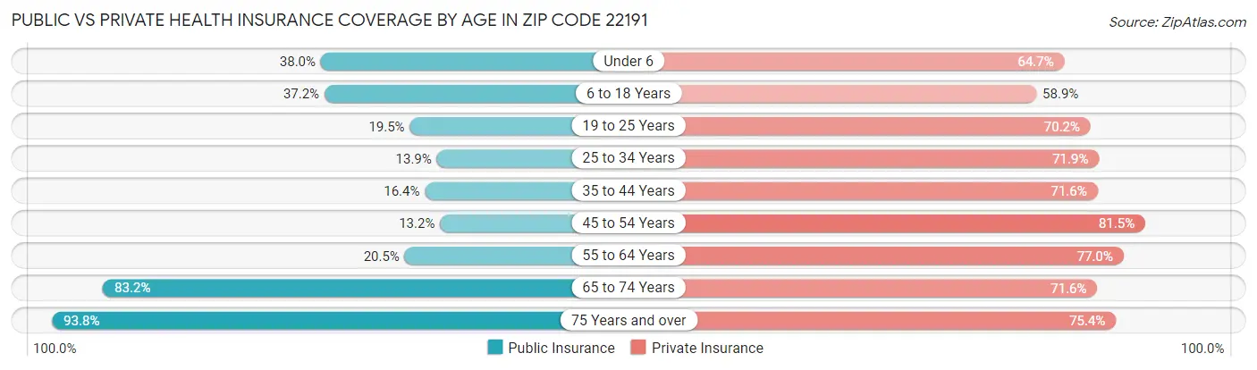 Public vs Private Health Insurance Coverage by Age in Zip Code 22191