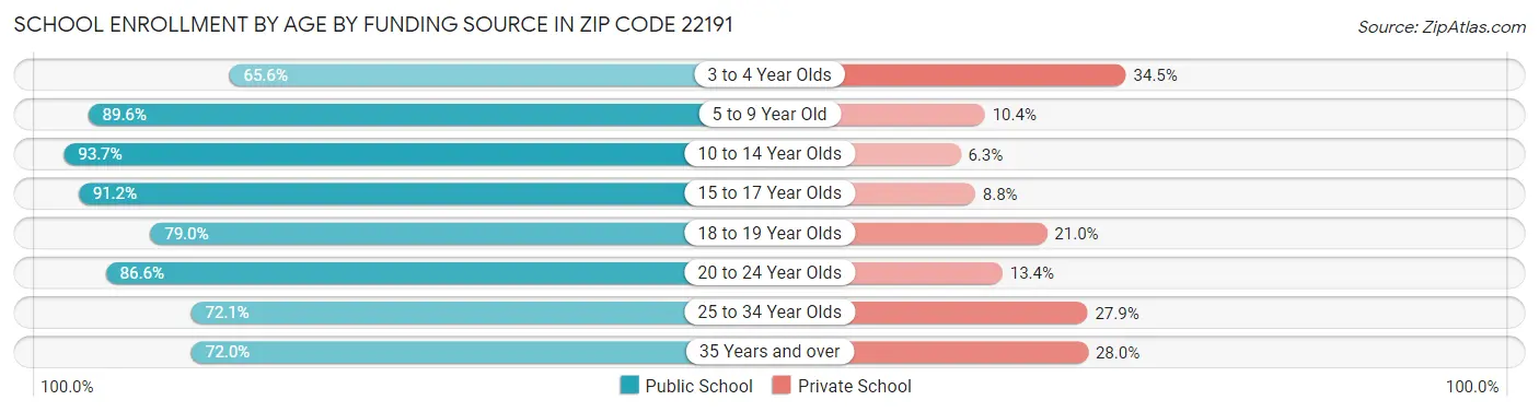 School Enrollment by Age by Funding Source in Zip Code 22191