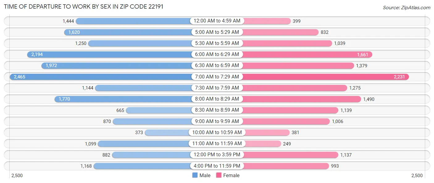 Time of Departure to Work by Sex in Zip Code 22191