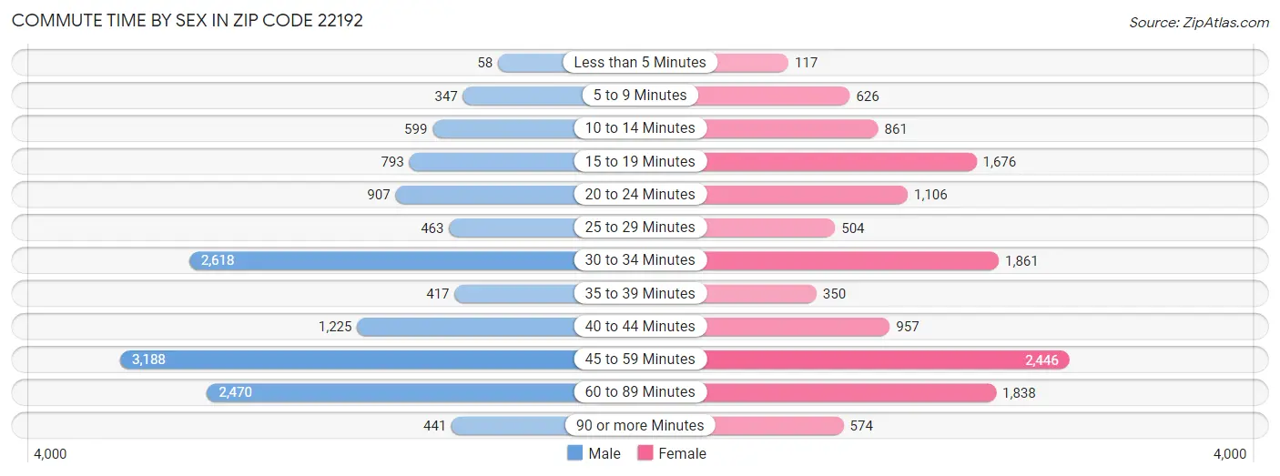 Commute Time by Sex in Zip Code 22192