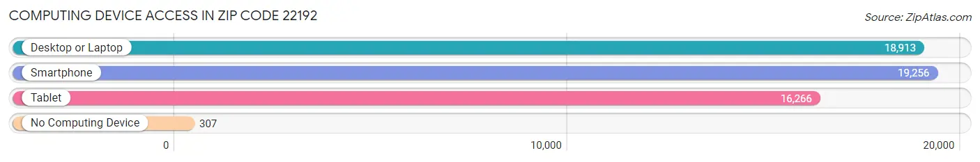 Computing Device Access in Zip Code 22192