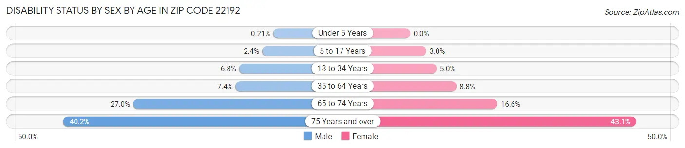 Disability Status by Sex by Age in Zip Code 22192