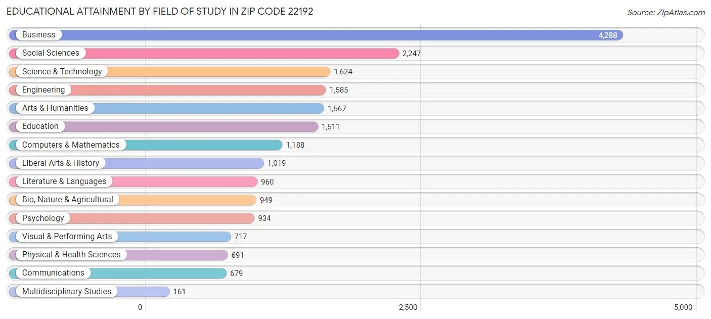 Educational Attainment by Field of Study in Zip Code 22192