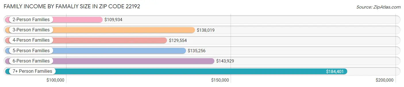 Family Income by Famaliy Size in Zip Code 22192