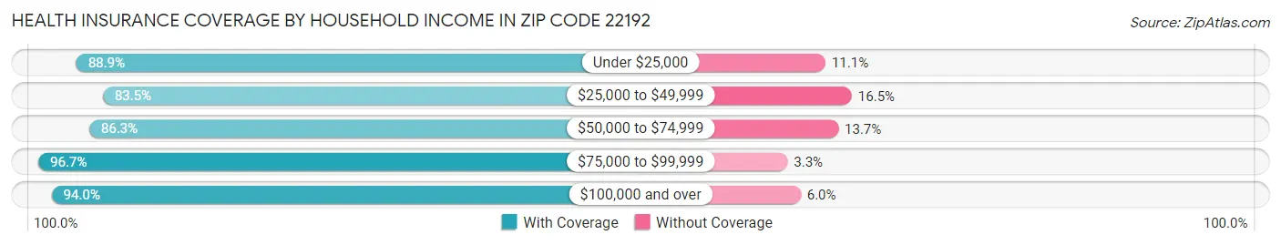Health Insurance Coverage by Household Income in Zip Code 22192