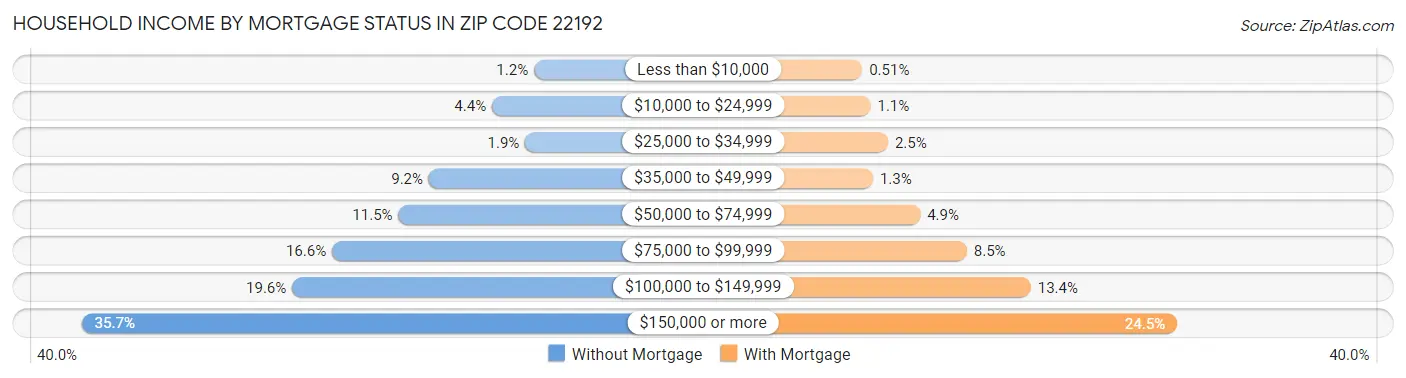 Household Income by Mortgage Status in Zip Code 22192