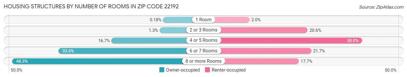 Housing Structures by Number of Rooms in Zip Code 22192