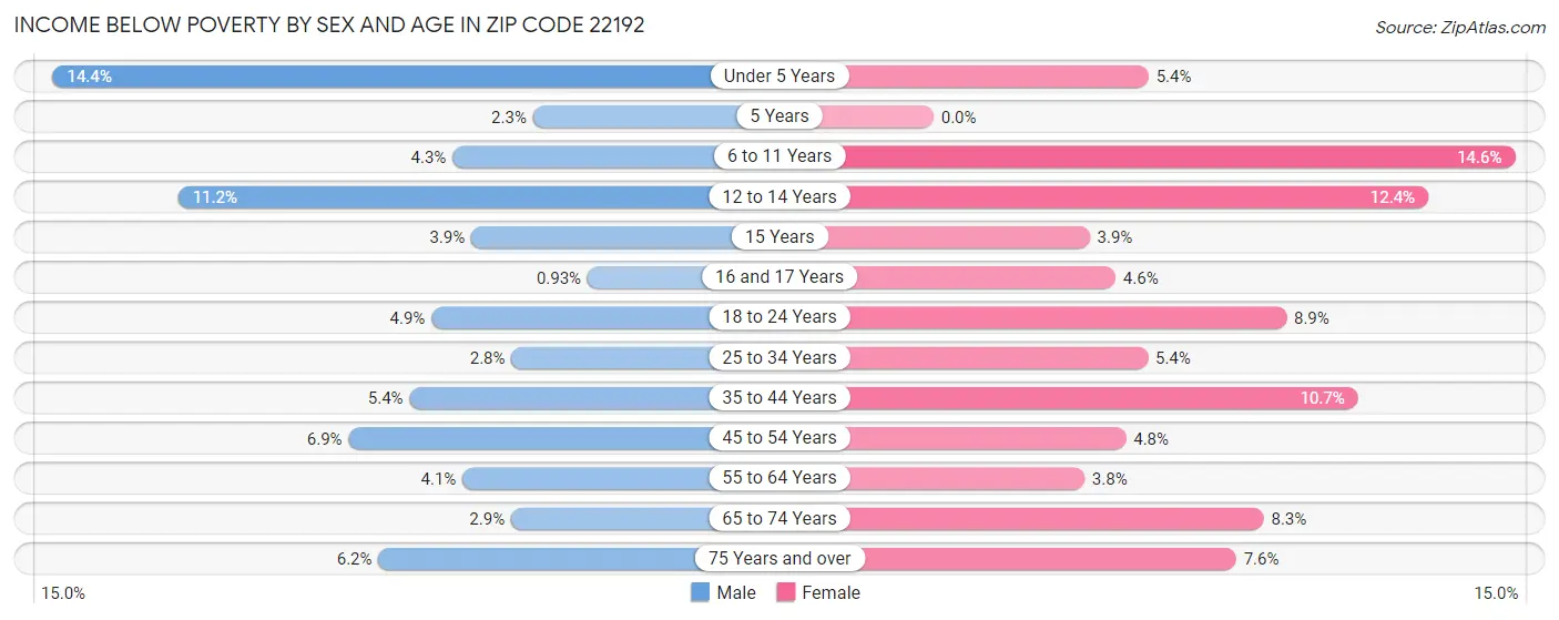 Income Below Poverty by Sex and Age in Zip Code 22192