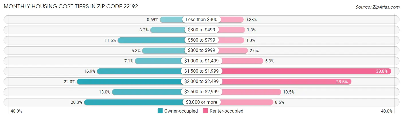 Monthly Housing Cost Tiers in Zip Code 22192