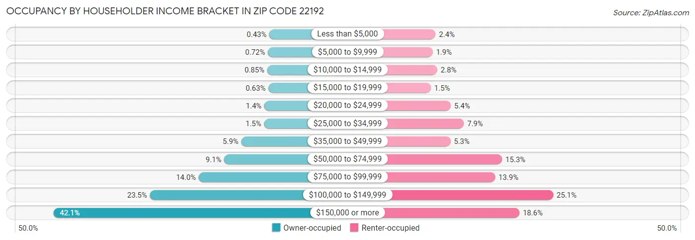Occupancy by Householder Income Bracket in Zip Code 22192