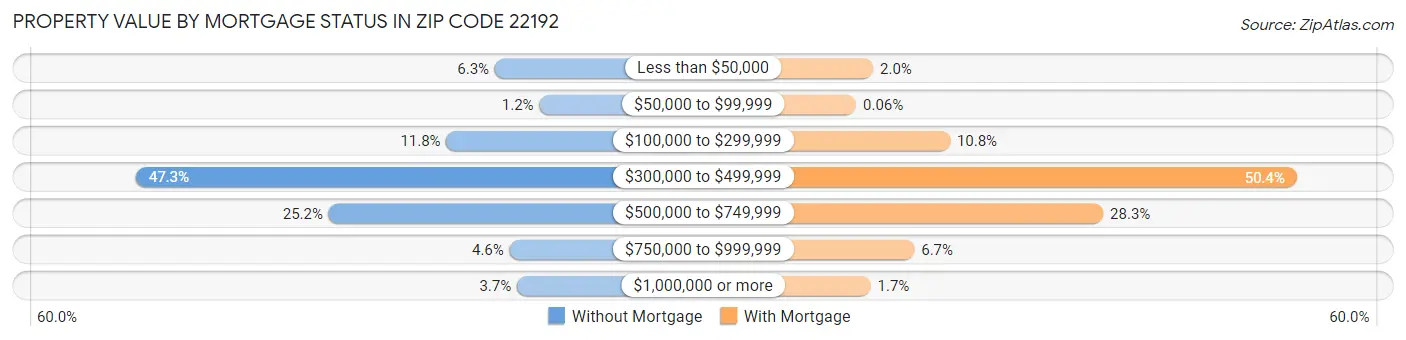 Property Value by Mortgage Status in Zip Code 22192