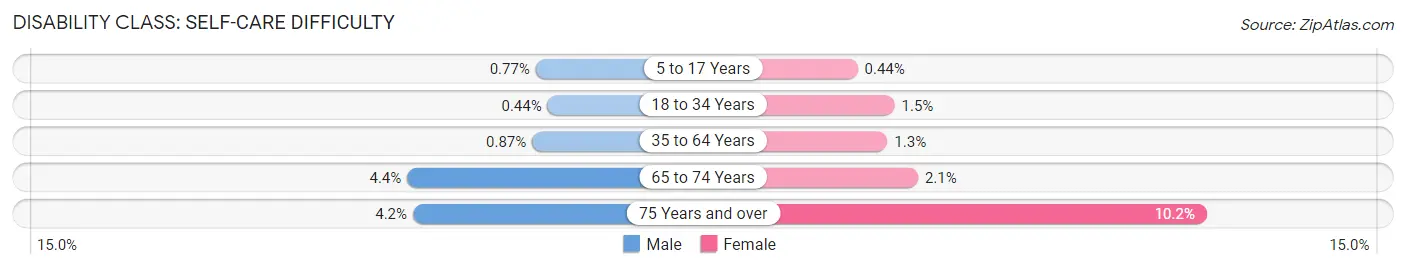 Disability in Zip Code 22192: <span>Self-Care Difficulty</span>