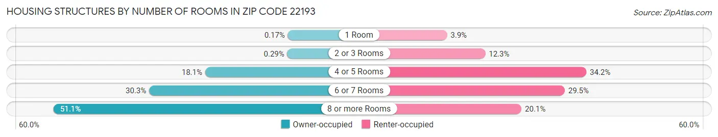 Housing Structures by Number of Rooms in Zip Code 22193