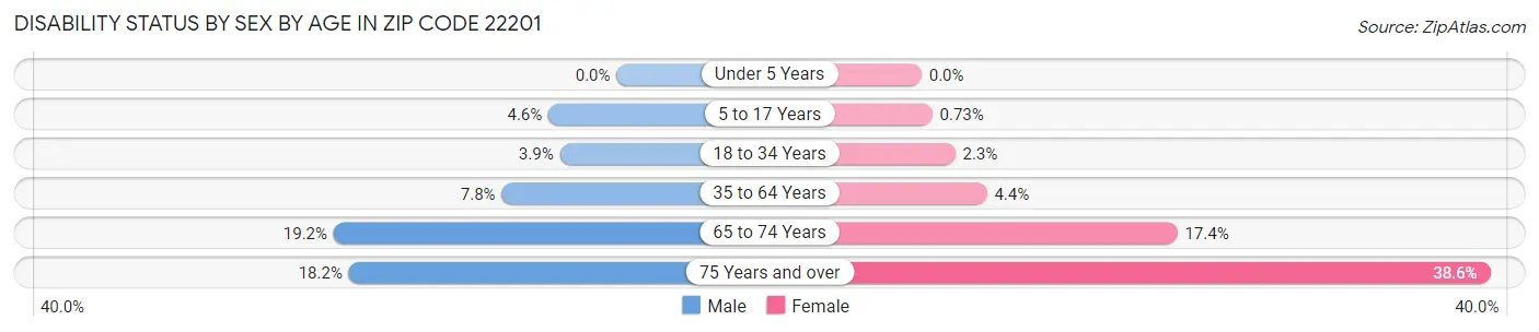 Disability Status by Sex by Age in Zip Code 22201