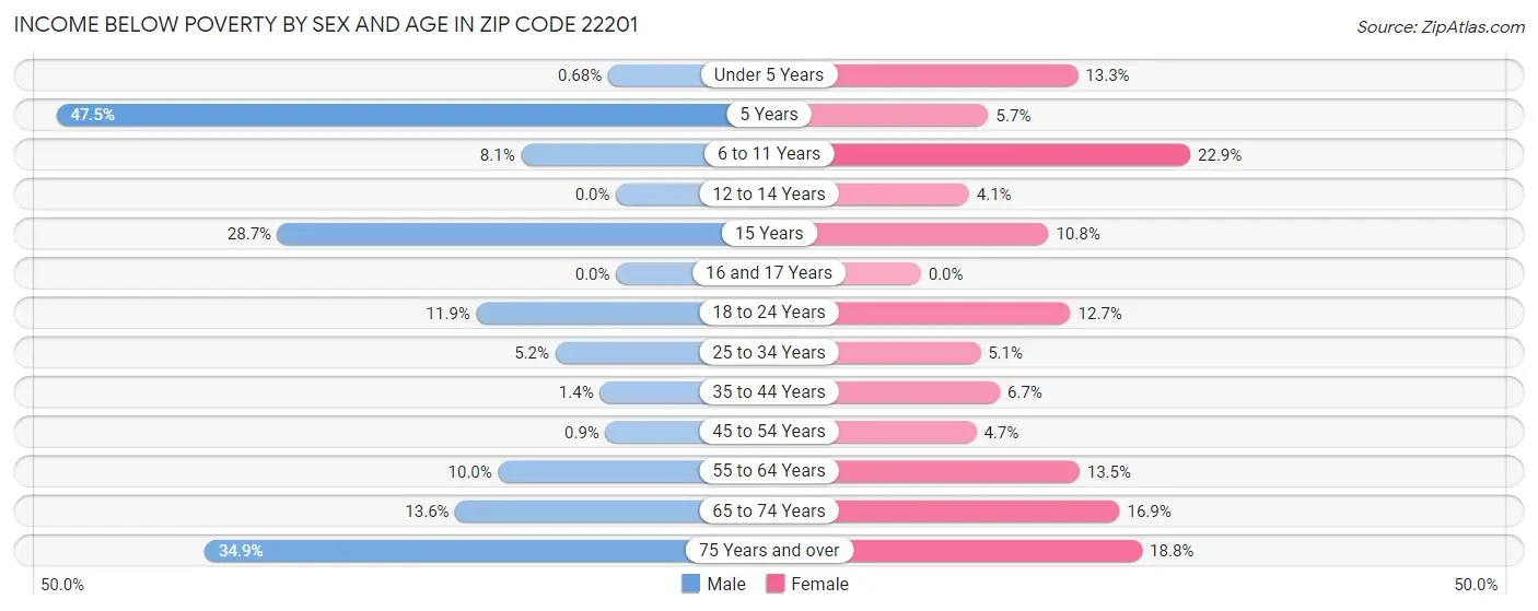 Income Below Poverty by Sex and Age in Zip Code 22201