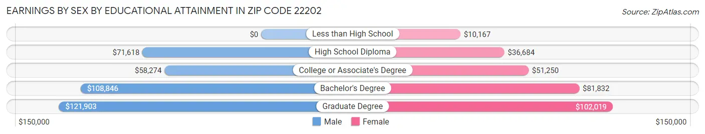 Earnings by Sex by Educational Attainment in Zip Code 22202