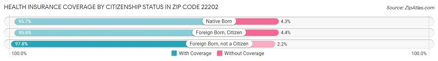 Health Insurance Coverage by Citizenship Status in Zip Code 22202