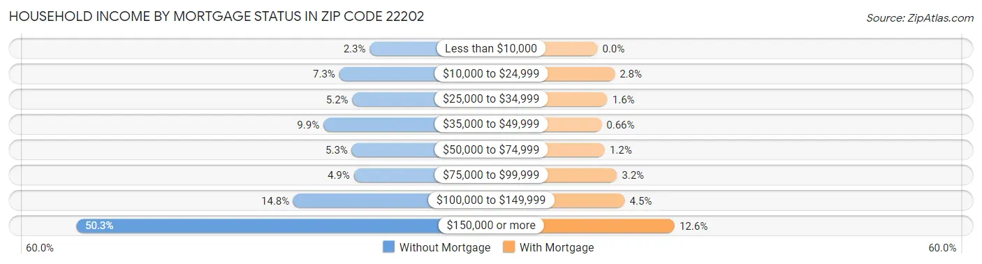 Household Income by Mortgage Status in Zip Code 22202