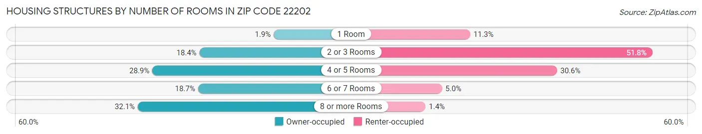 Housing Structures by Number of Rooms in Zip Code 22202