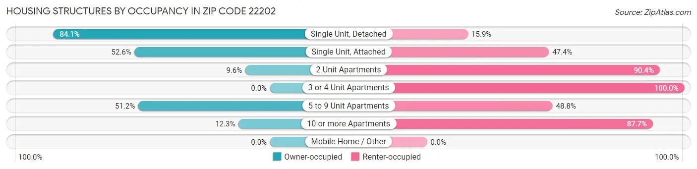 Housing Structures by Occupancy in Zip Code 22202