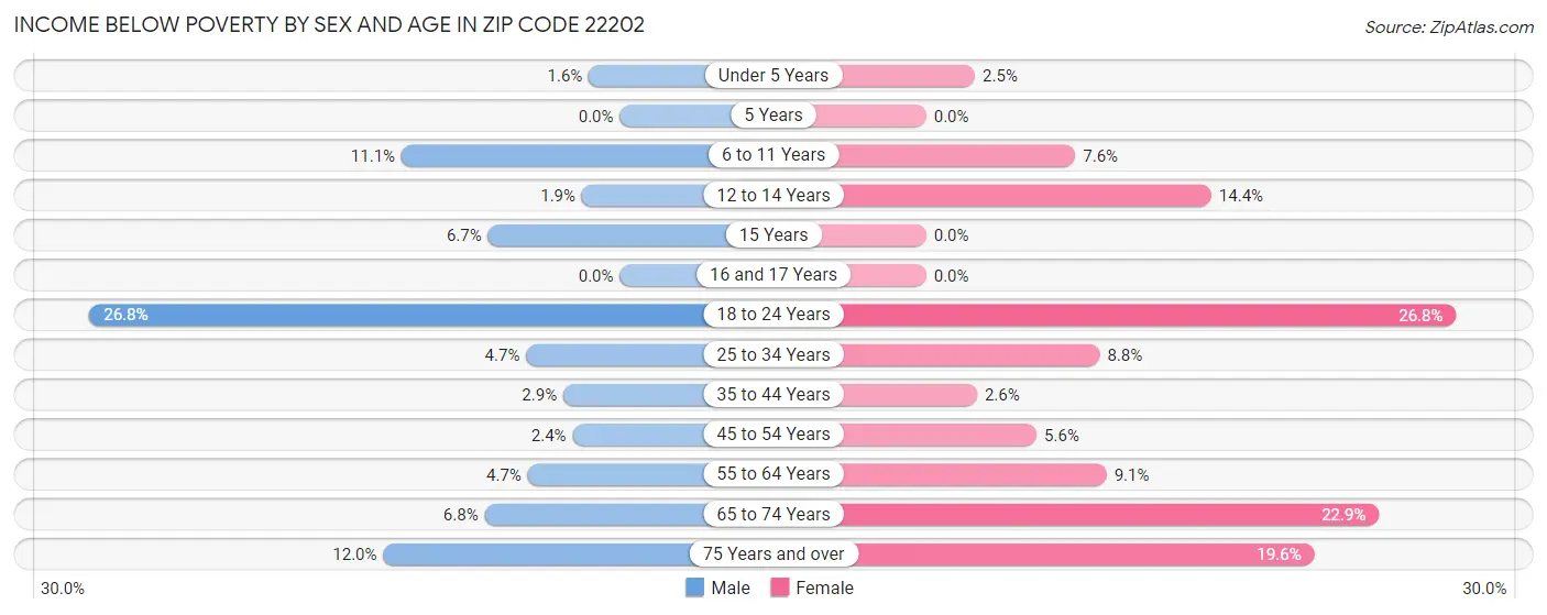 Income Below Poverty by Sex and Age in Zip Code 22202