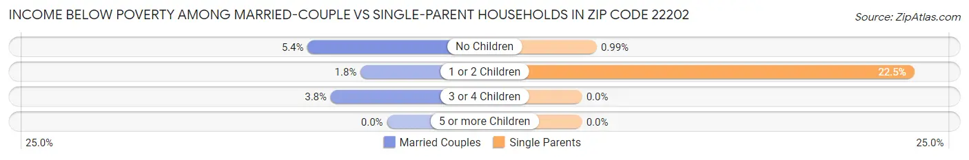 Income Below Poverty Among Married-Couple vs Single-Parent Households in Zip Code 22202