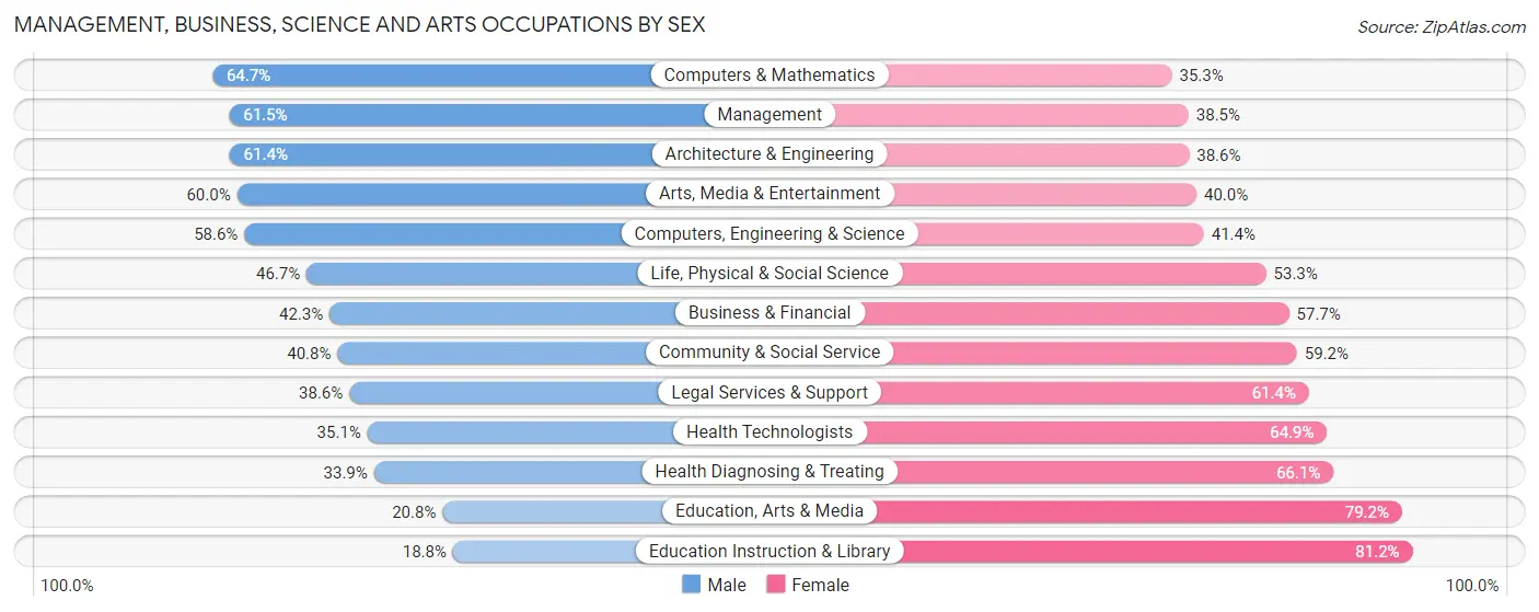 Management, Business, Science and Arts Occupations by Sex in Zip Code 22202