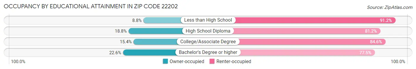 Occupancy by Educational Attainment in Zip Code 22202
