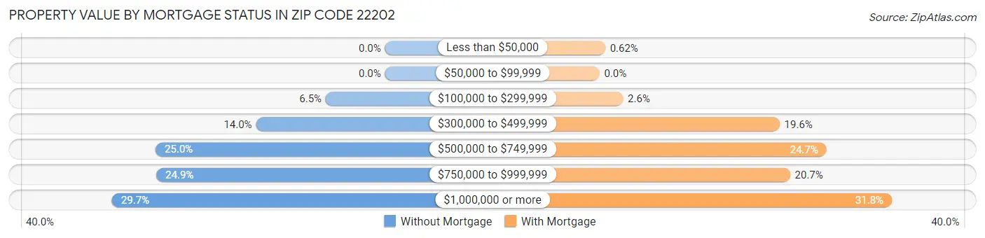 Property Value by Mortgage Status in Zip Code 22202