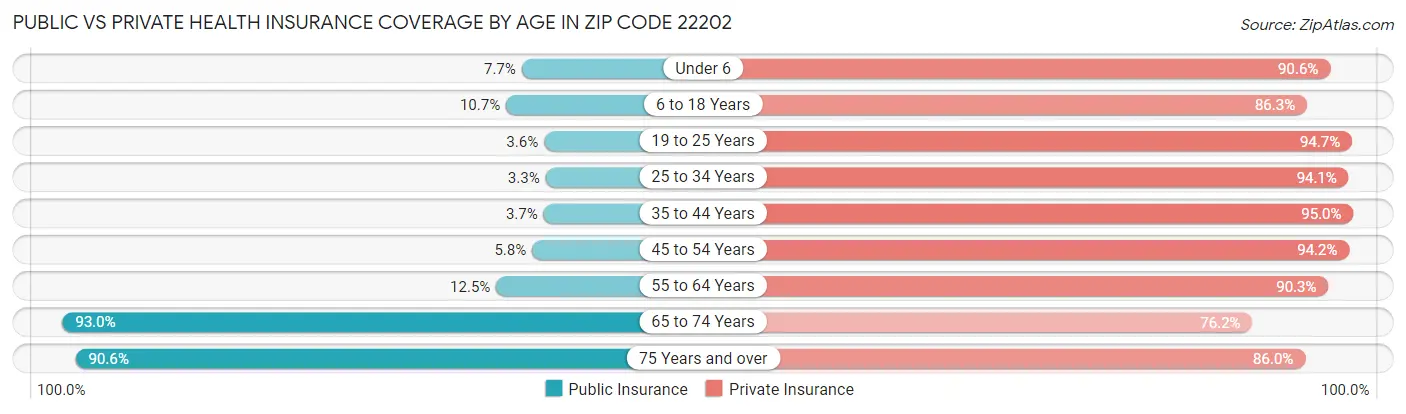 Public vs Private Health Insurance Coverage by Age in Zip Code 22202