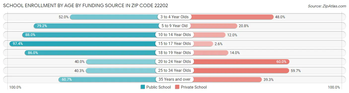 School Enrollment by Age by Funding Source in Zip Code 22202