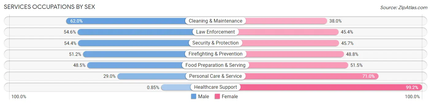 Services Occupations by Sex in Zip Code 22202
