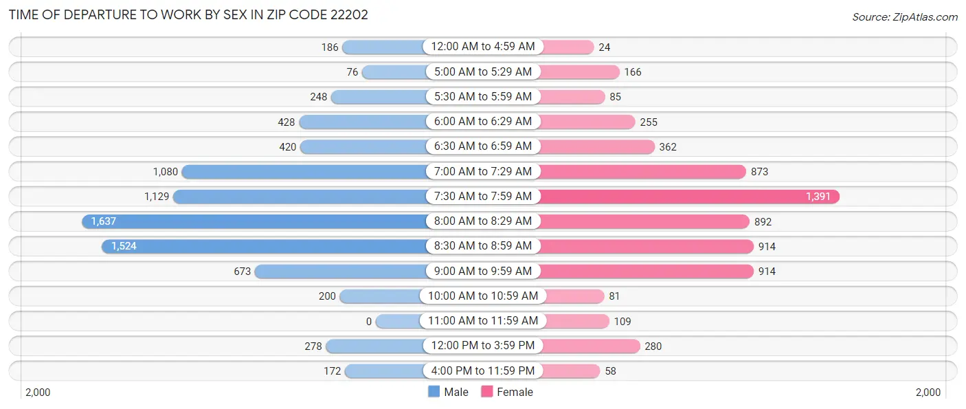 Time of Departure to Work by Sex in Zip Code 22202