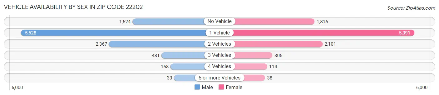 Vehicle Availability by Sex in Zip Code 22202