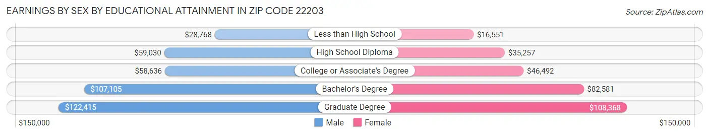 Earnings by Sex by Educational Attainment in Zip Code 22203