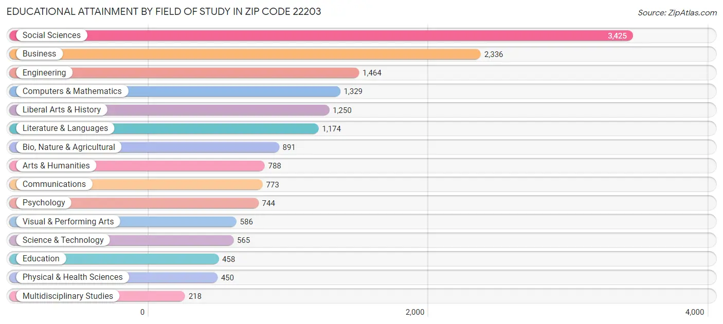 Educational Attainment by Field of Study in Zip Code 22203