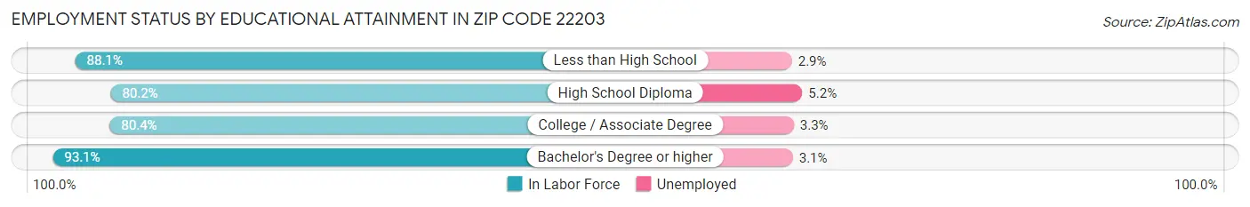 Employment Status by Educational Attainment in Zip Code 22203