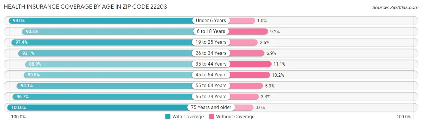 Health Insurance Coverage by Age in Zip Code 22203