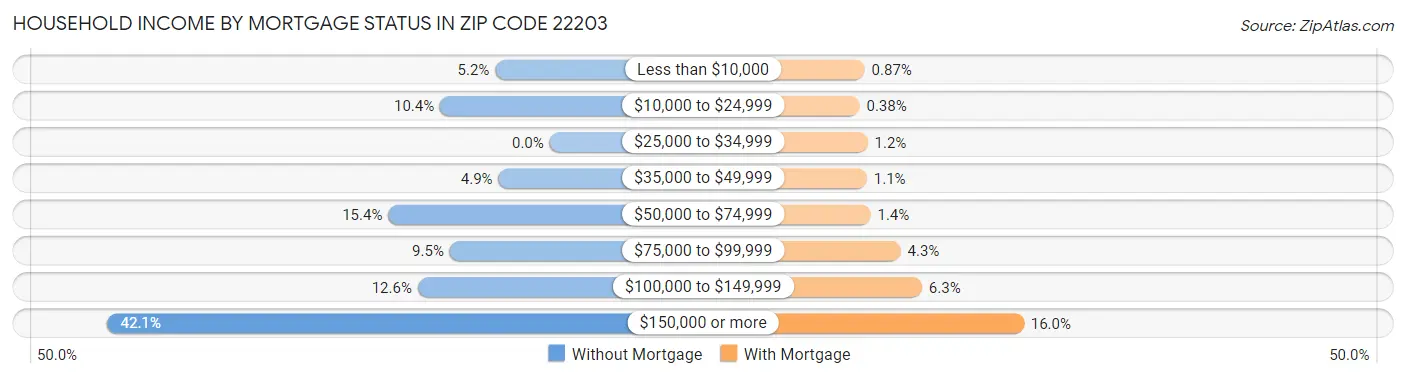 Household Income by Mortgage Status in Zip Code 22203